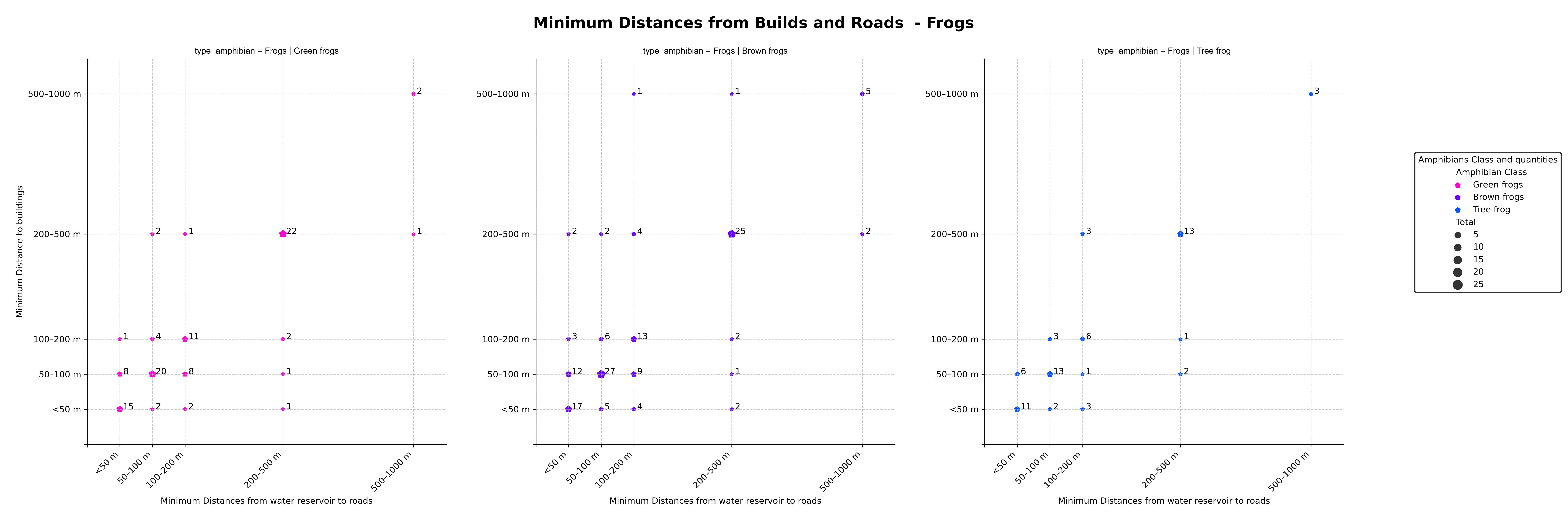Minimum Distances Frogs